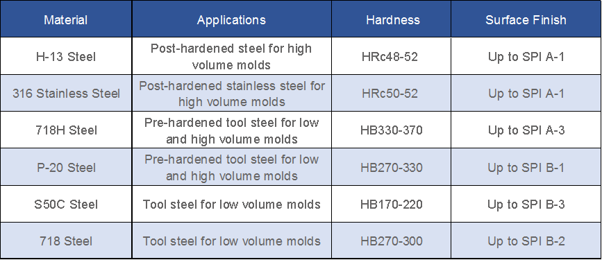 plastic mold material