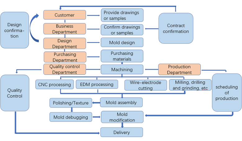 mould making flowchart