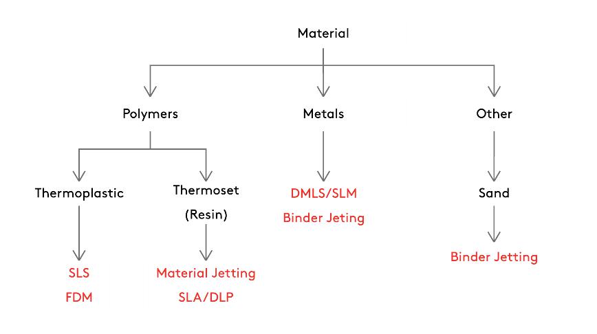 3d printing 