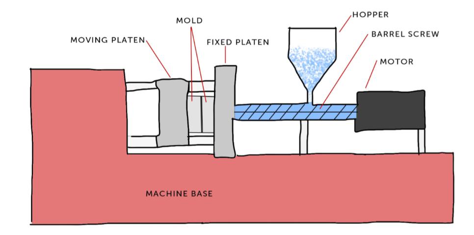 What Is Plastic Injection Molding?