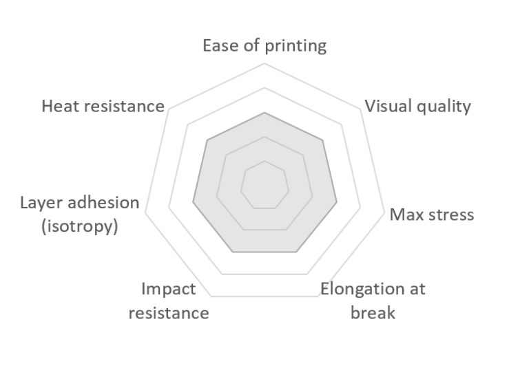 FDM 3D Printing materials compared